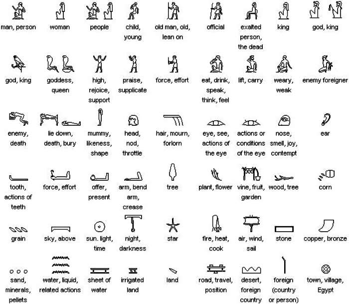 Что означает древний египет. Расшифровка древних египетских символов. Знаки древних египтян. Египетские символы и их значение. Силлабарий древнеегипетской письменности.